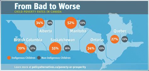 How much is poverty level in Canada?