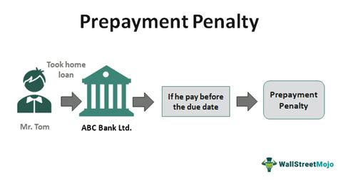 How much is prepayment penalty?