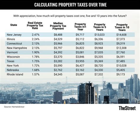 How much is property tax in Louisiana?
