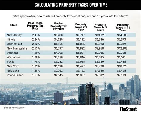 How much is property tax in USA?