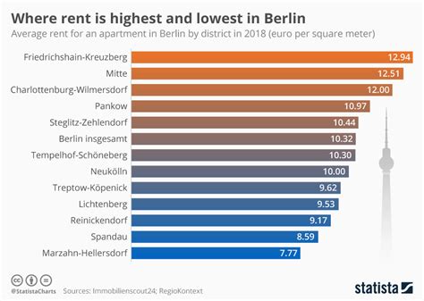 How much is rent in Berlin?