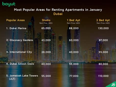 How much is rent in Dubai per month?