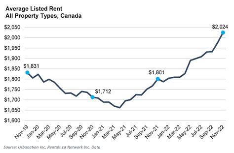 How much is rent usually in Toronto?