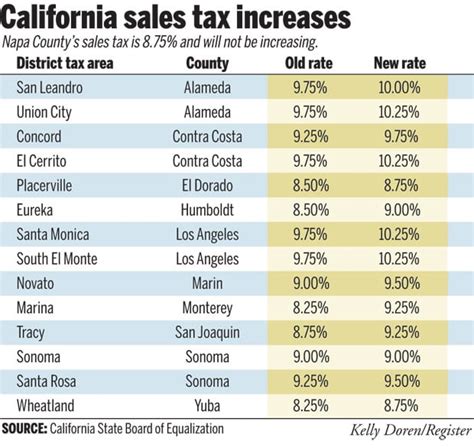 How much is sales tax on a car in Los Angeles?