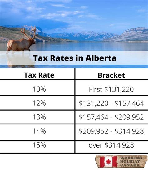 How much is tax in Canada?