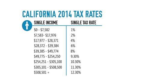 How much is tax on $1 in California?