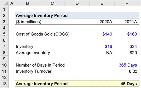 How much is the average inventory?