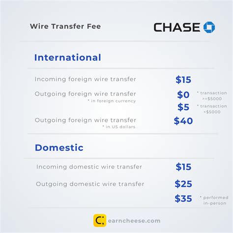 How much is the fee for international wire transfer?