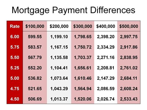 How much is the mortgage on $500,000?