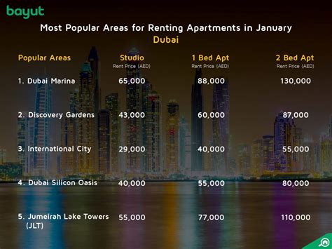 How much is the rent in Dubai?