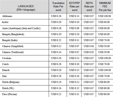 How much is translation per word in 2024?