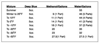 How much isopropyl alcohol to mix with water to prevent freezing?