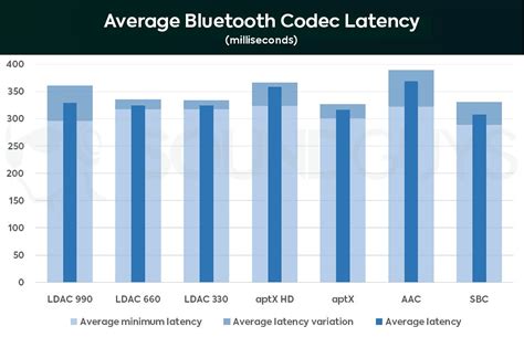 How much latency does Bluetooth 5.3 have?