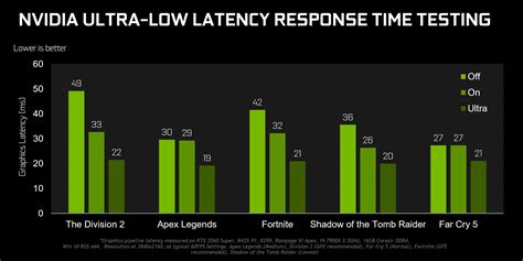 How much latency is good for gaming?