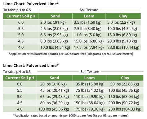 How much lime do I need to maintain soil pH?