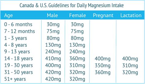 How much magnesium per day is ok?