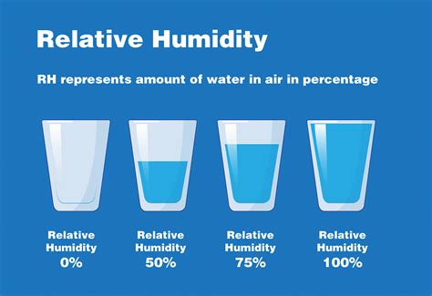 How much moisture is in the air in a room?