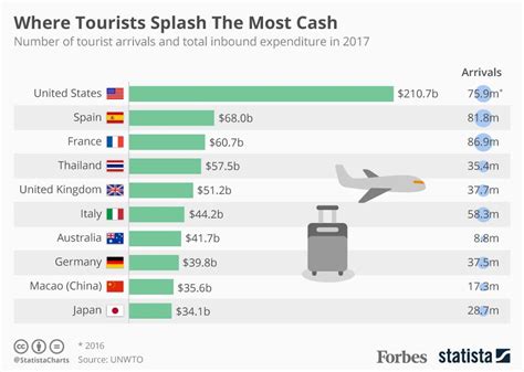 How much money can a tourist bring to Canada?
