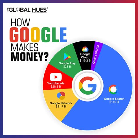 How much money did Google make in 1999?