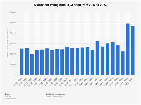 How much money do immigrants get in Canada?