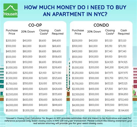 How much money do you need to buy a coop in NYC?