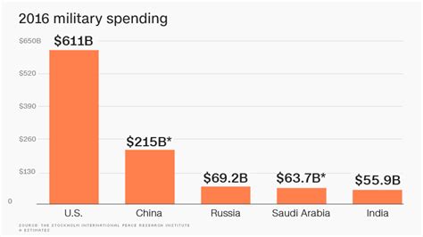How much money does Russia spend on military?
