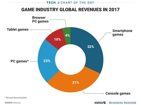 How much money does a small mobile game make?