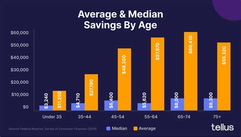 How much money does the average 25 year old have?