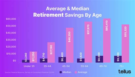 How much money does the average 55 year old have?