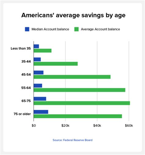 How much money does the average American 25 year old have?