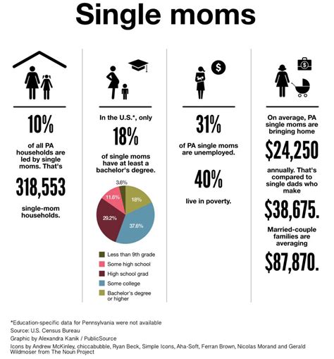 How much money does the average single mom have?