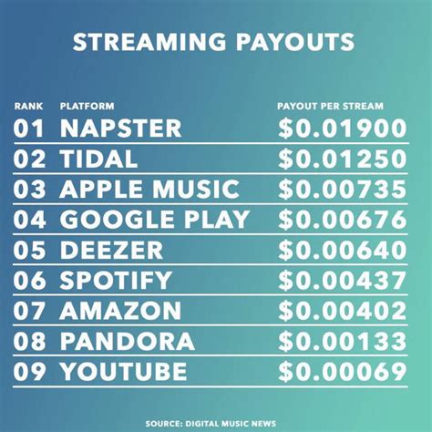 How much money is 1000000 listens on Spotify?