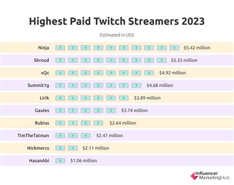 How much money is 50 followers on Twitch?