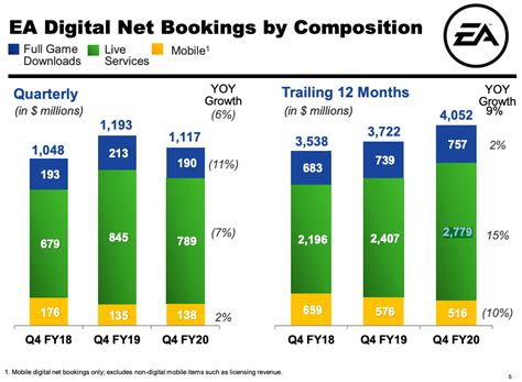 How much money is Activision making?