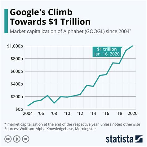 How much money is Google worth?