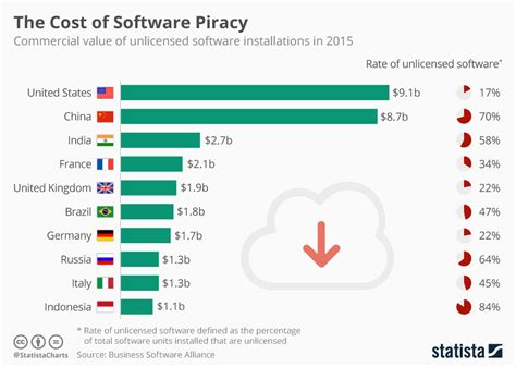 How much money is lost to software piracy?