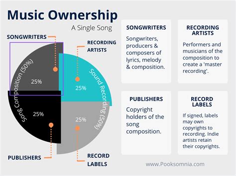 How much music is copyright free?