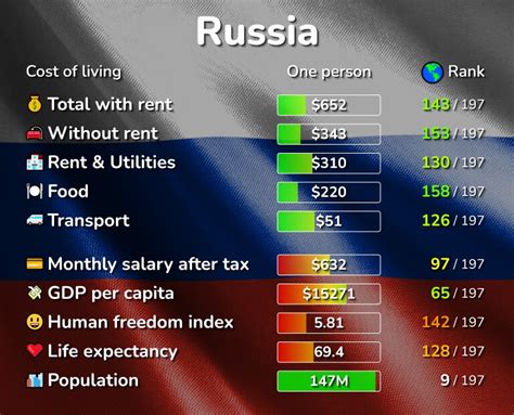 How much of Russia is livable?