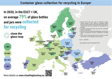 How much of glass is actually recycled?