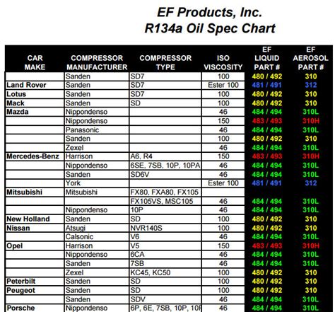 How much oil does a R134a system take?