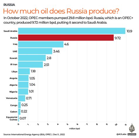 How much oil is left in Russia?