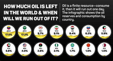 How much oil is left on earth?