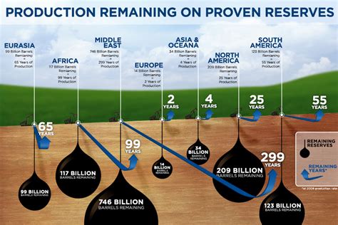 How much oil is on earth?