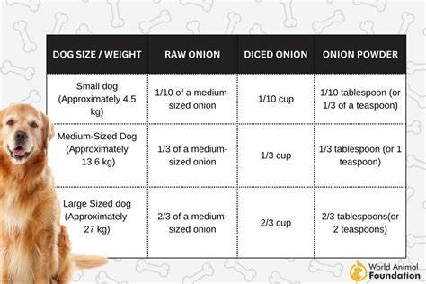 How much onion is toxic to an 85 pound dog?