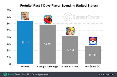 How much people play Fortnite 2024?