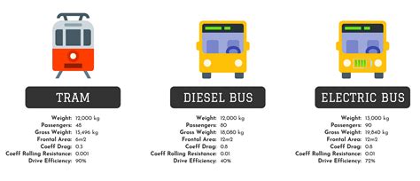 How much power does a bus need?