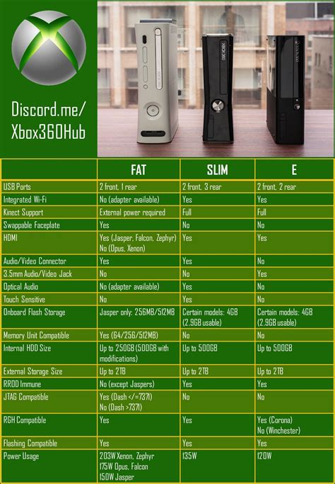 How much power does the Xbox 360 have?