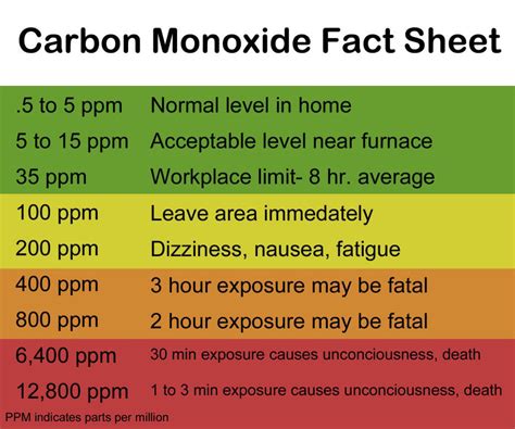 How much ppm is toxic?