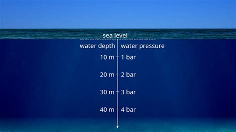 How much pressure is 1000 meters underwater?