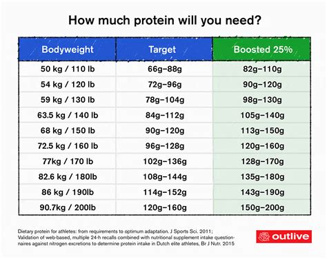 How much protein a day?